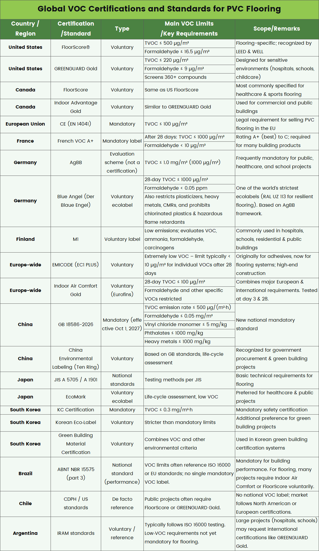 VOC standards and certifications across different regions and countries